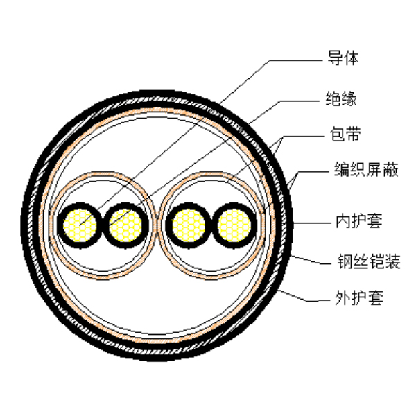 铜芯聚乙烯绝缘编织分屏障 钢丝铠装聚氯乙烯护套盘算机电缆-DJYPV32-300/500V