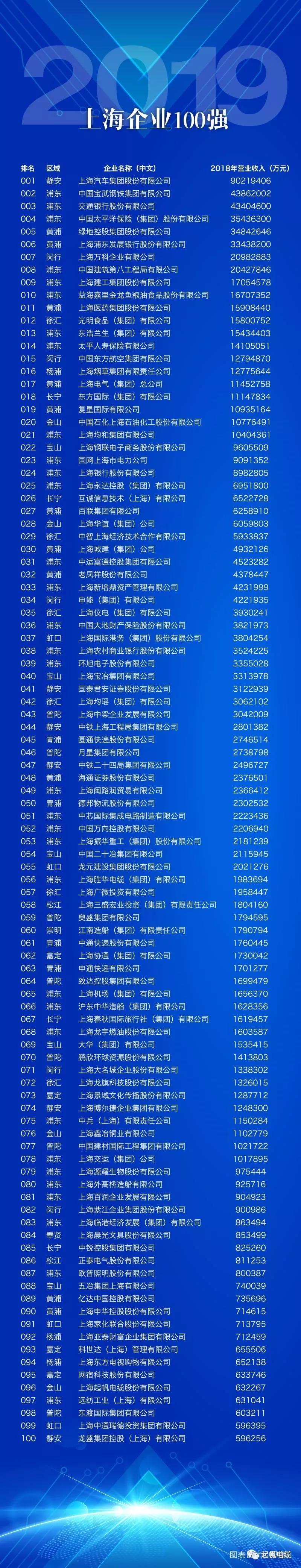 上海韦德网站官方入口电缆正式入围2019上海百强企业榜