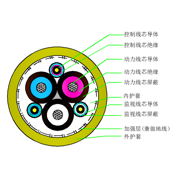 采煤机屏障监视编织增强橡套软电缆-MCPJB-0.66/1.14kV
