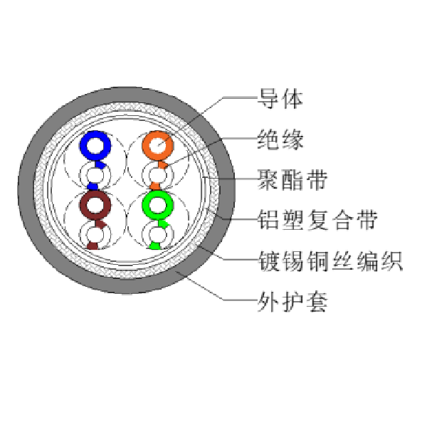 超五类复合屏障网线-SFTP-HSYVP-5e 4*2*0.52