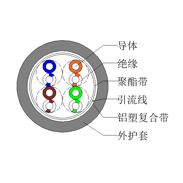 超五类屏障网线-FTP-HSYVP-5e 4*2*0.52